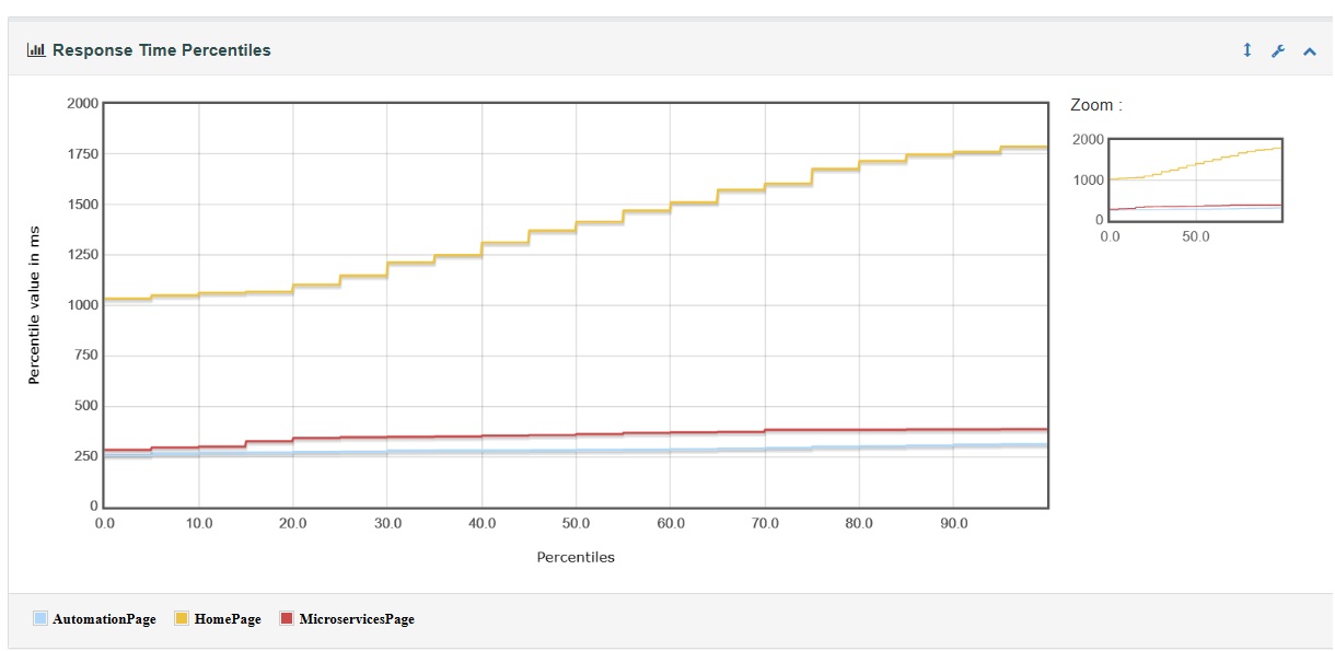 Jmeter running 20 users on webcalendar website together